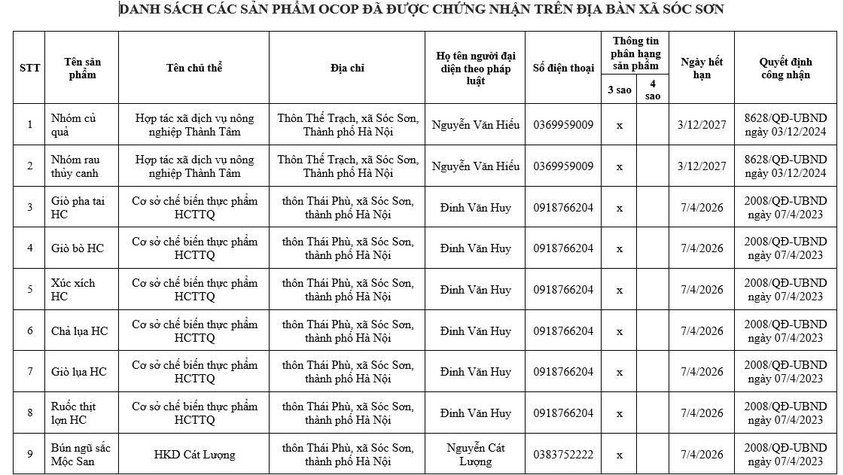 DANH SÁCH CÁC SẢN PHẨM OCOP ĐÃ ĐƯỢC CHỨNG NHẬN TRÊN ĐỊA BÀN XÃ SÓC SƠN