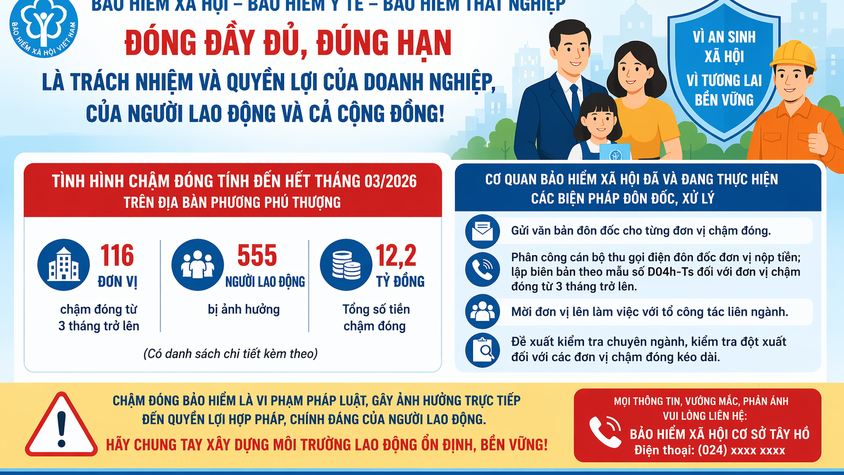 Phường Phú Thượng thông báo về tình hình chậm đóng Bảo hiểm Xã hội, Bảo hiểm Y tế, Bảo hiểm Thất nghiệp trên địa bàn phường