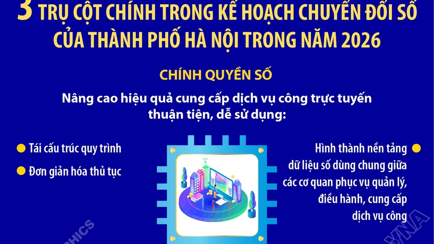 3 trụ cột chính trong kế hoạch chuyển đổi số của TP Hà Nội trong năm 2026