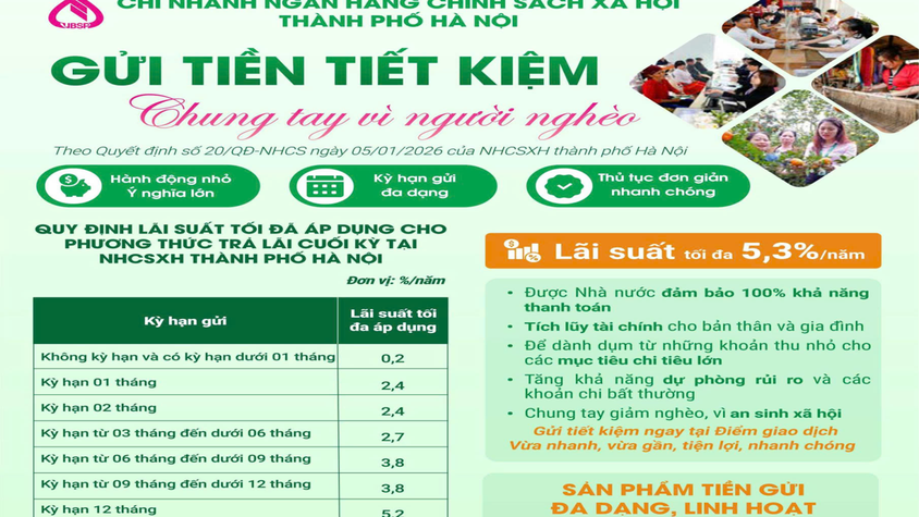 Ngân hàng Chính sách xã hội Sóc Sơn thực hiện huy động tiền gửi tiết kiệm tại các Điểm giao dịch.