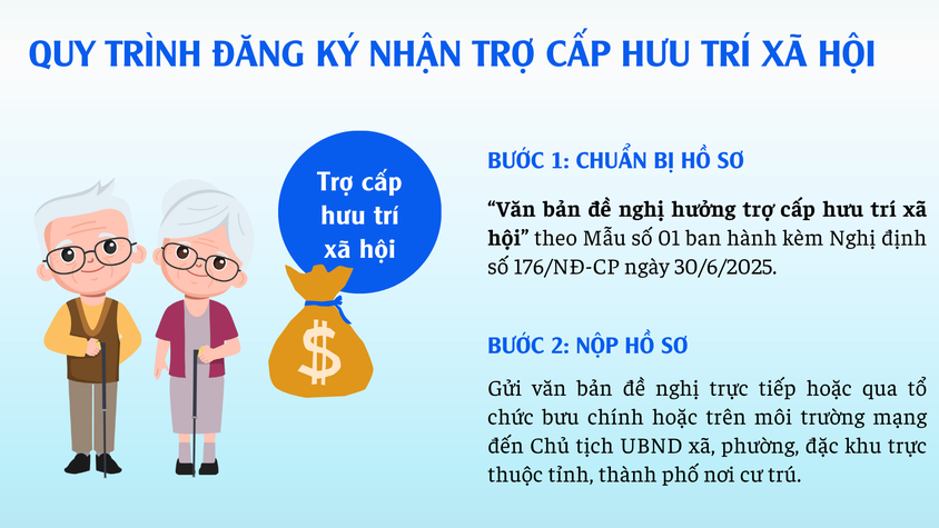 Thông báo tiếp nhận hồ sơ hưởng trợ cấp hưu trí xã hội tháng 4/2026