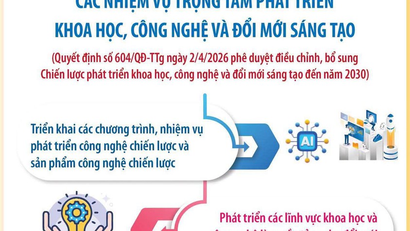 CÁC NHIỆM VỤ TRỌNG TÂM PHÁT TRIỂN KHOA HỌC, CÔNG NGHỆ VÀ ĐỔI MỚI SÁNG TẠO