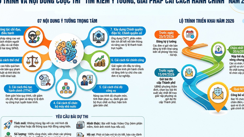 Tổ chức Cuộc thi “Tìm kiếm ý tưởng, giải pháp
cải cách hành chính trên địa bàn thành phố Hà Nội
lần thứ 3 - năm 2026” tại phường Ba Đình
