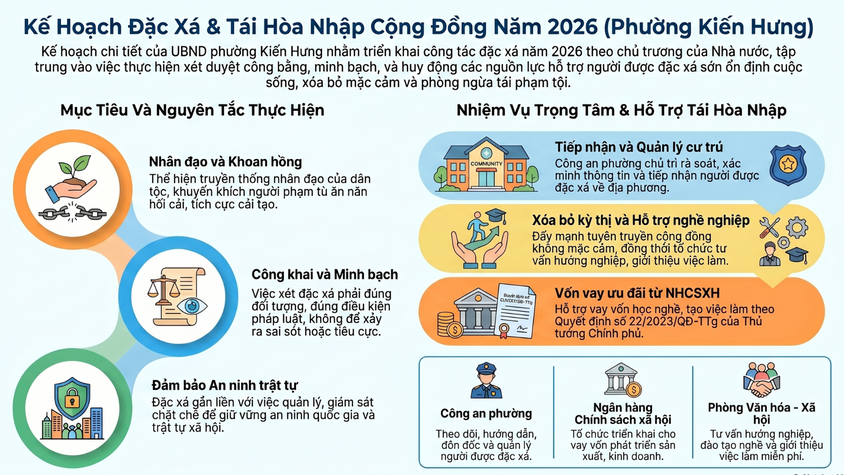 Phường Kiến Hưng sẵn sàng các phương án tiếp nhận và giúp đỡ người được đặc xá năm 2026 tái hòa nhập cộng đồng