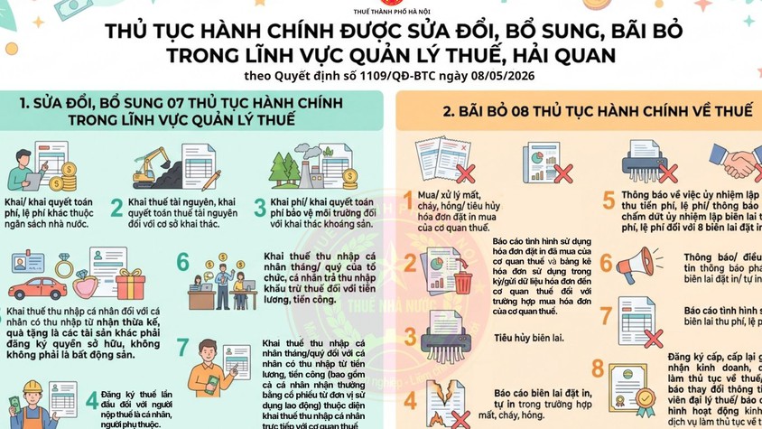 Bãi bỏ 08 thủ tục hành chính trong lĩnh vực quản lý thuế theo Quyết định số 1109 của Bộ Tài chính