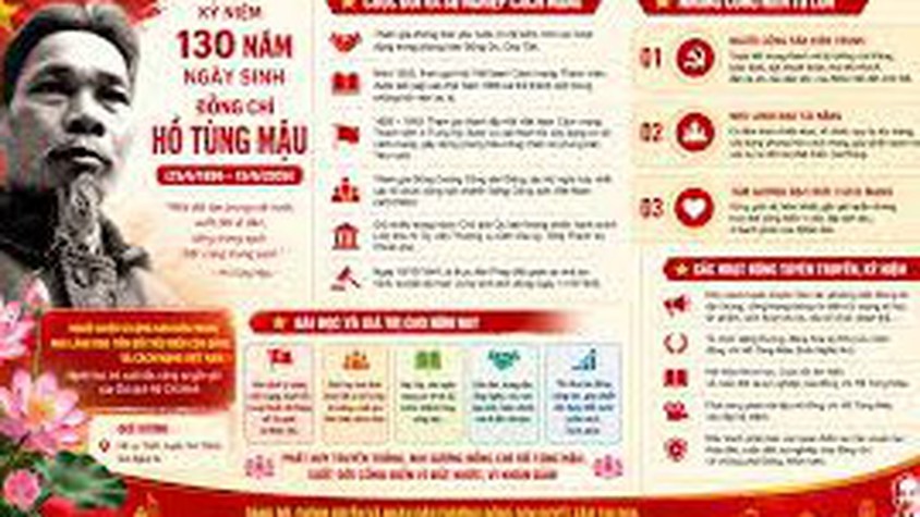 Đề cương tuyên truyền kỷ niệm 130 năm Ngày sinh đồng chí Hồ Tùng Mậu