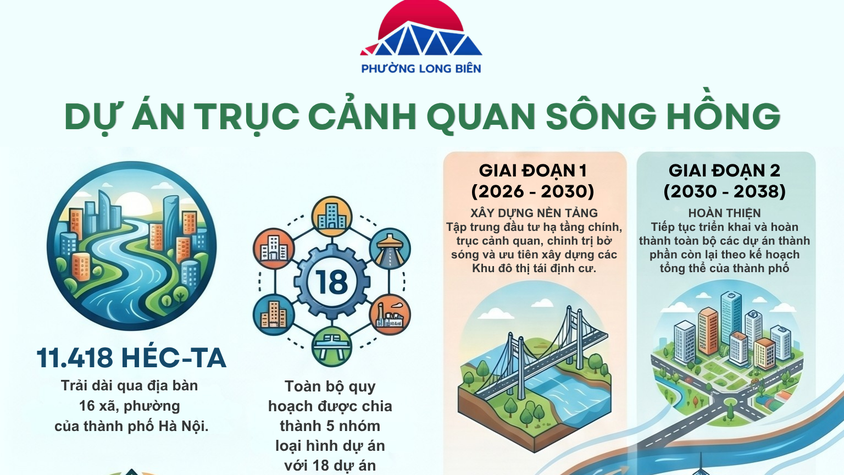 Đồng thuận cùng Thành phố kiến tạo không gian phát triển mới bên bờ sông Hồng