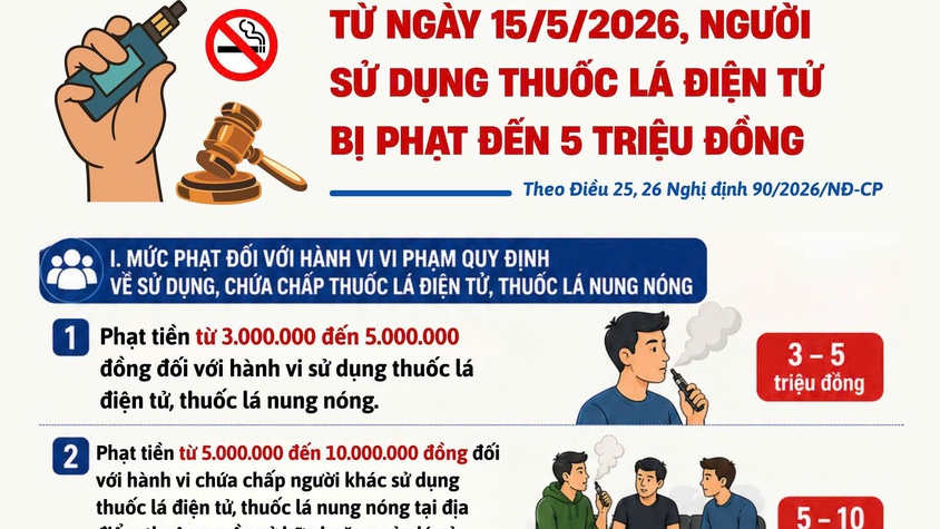 Từ ngày 15/5/2026, người sử dụng thuốc lá điện tử bị phạt đến 5 triệu đồng!
