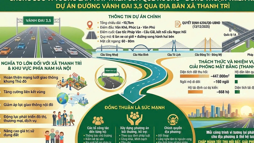 Chung sức vì tương lai phát triển của quê hương – Đồng thuận triển khai Dự án đường Vành đai 3,5 qua địa bàn xã Thanh Trì