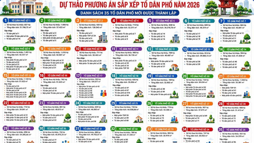 PHƯỜNG VĂN MIẾU - QUỐC TỬ GIÁM CÔNG KHAI DỰ THẢO PHƯƠNG ÁN SẮP XẾP TỔ DÂN PHỐ NĂM 2026