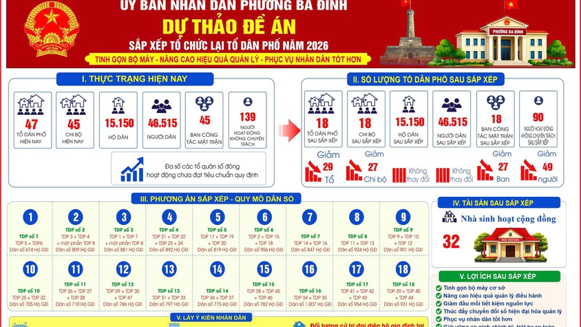PHƯỜNG BA ĐÌNH TỔ CHỨC LẤY Ý KIẾN NHÂN DÂN ĐỐI VỚI DỰ THẢO ĐỀ ÁN SẮP XẾP CÁC TỔ DÂN PHỐ