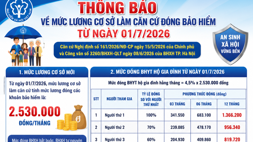 Thông báo về việc điều chỉnh mức lương cơ sở làm căn cứ đóng bảo hiểm từ ngày 01/7/2026