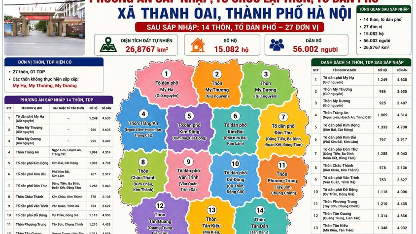 THANH OAI THỐNG NHẤT PHƯƠNG ÁN SẮP XẾP THÔN, TỔ DÂN PHỐ VÀ TRIỂN KHAI LẤY Ý KIẾN CỬ TRI VỀ ĐỀ ÁN SẮP XẾP