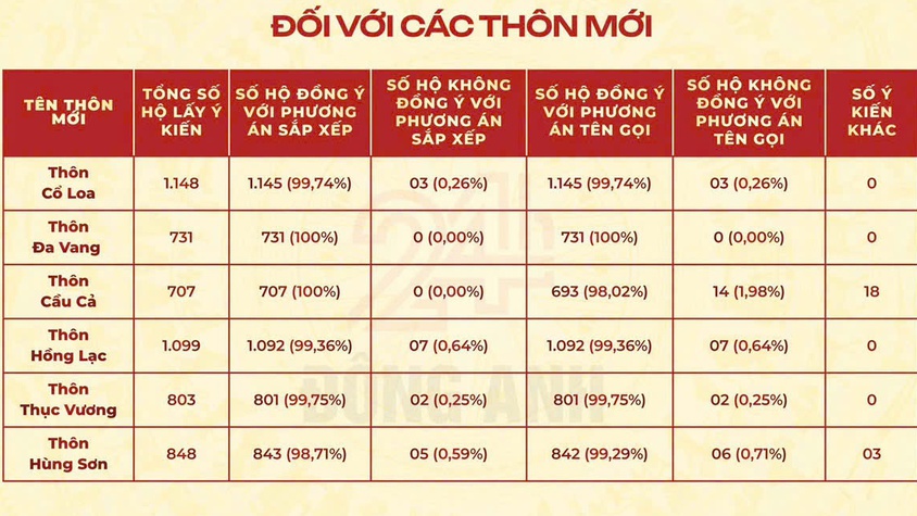 Kết quả lấy ý kiến cử tri về dự thảo đề án sắp xếp thôn, tổ dân phố trên địa bàn xã Đông Anh