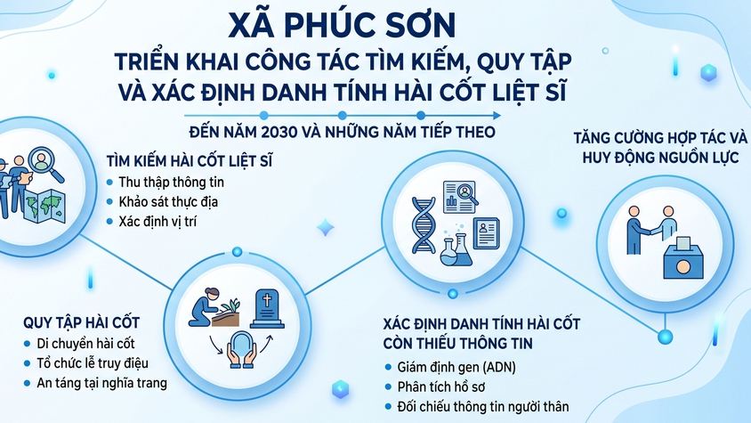 Xã Phúc Sơn triển khai thực hiện công tác tìm kiếm, quy tập và xác định danh tính hài cốt liệt sĩ còn thiếu thông tin đến năm 2030 và những năm tiếp theo