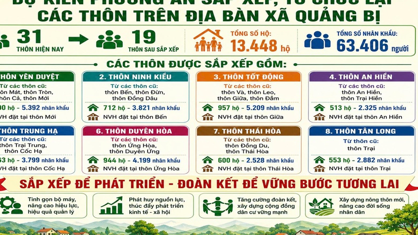 Dự kiến phương án sắp xếp, tổ chức lại thôn trên địa bàn xã Quảng Bị