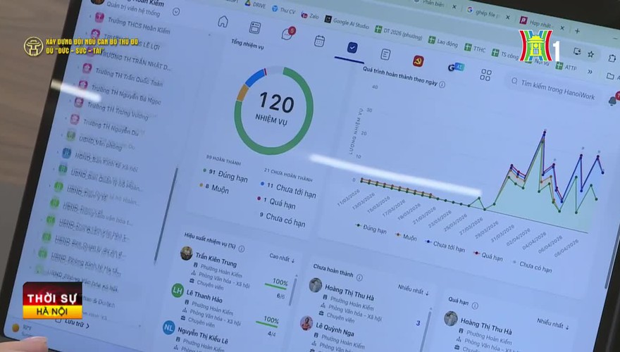 Hoàn Kiếm số hóa quản trị công vụ: Đo hiệu quả bằng dữ liệu