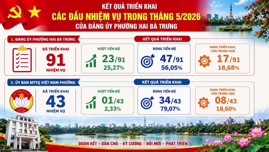 Kết quả hoạt động T5/2026, nhiệm vụ trọng tâm T6/2026 của Cơ quan Đảng ủy & Cơ quan MTTQVN phường