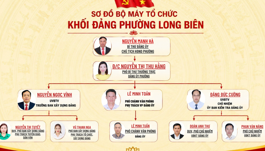 Sơ đồ bộ máy tổ chức khối Đảng phường Long Biên