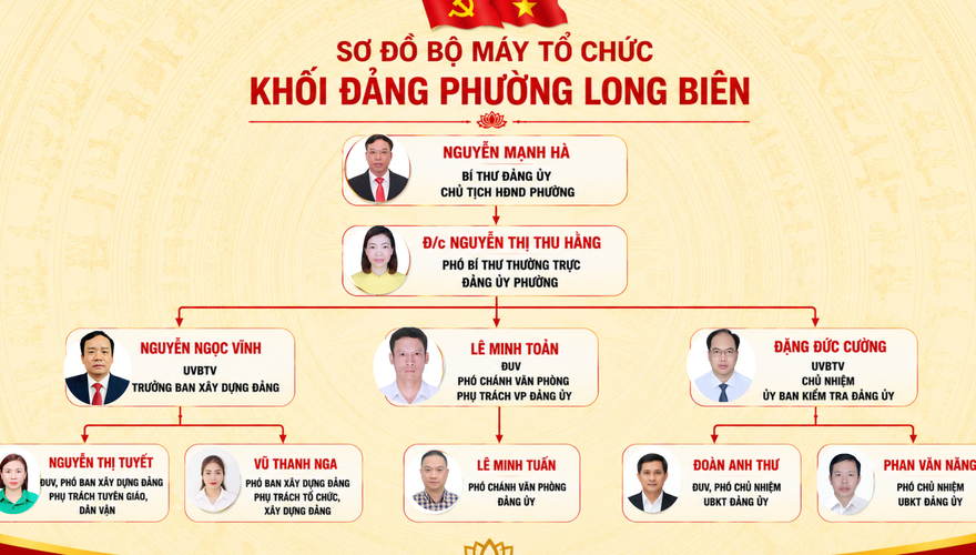 Sơ đồ bộ máy tổ chức khối Đảng phường Long Biên