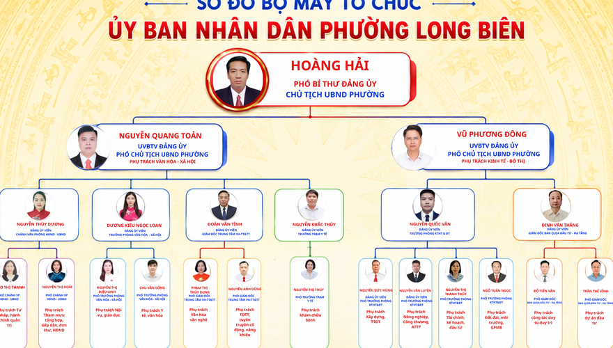 Sơ đồ tổ chức bộ máy Ủy ban nhân dân phường Long Biên